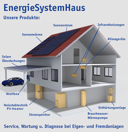 Energie System Haus